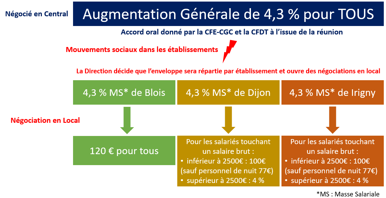 Nao Aucune Signature De La Cfe Cgc Cfe Cgc Jtekt Irigny